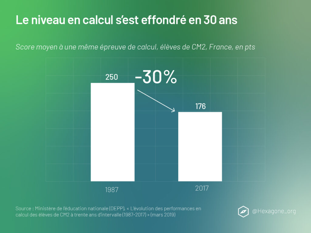 Pourquoi le niveau des élèves baisse-t-il ? Un sondage révèle les causes les plus pointées du doigt